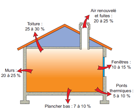 Schéma des déperditions thermiques d'une maison